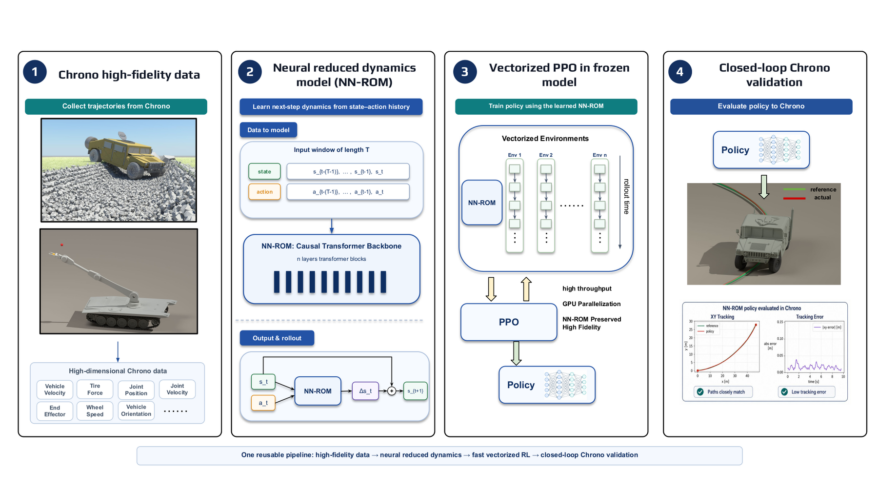 Four-stage pipeline: Chrono data collection, causal-transformer NN-ROM, vectorized PPO in the frozen model, closed-loop Chrono validation.