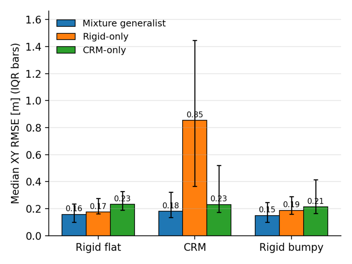 Bar chart of median XY RMSE per terrain for the three policies, with interquartile-range whiskers.