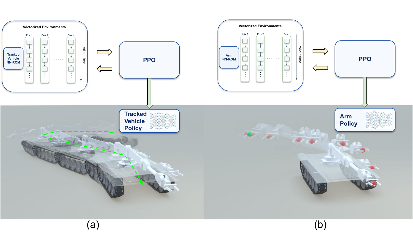 Tracked-vehicle goal reaching and arm end-effector reaching, each trained by PPO inside its own frozen NN-ROM.