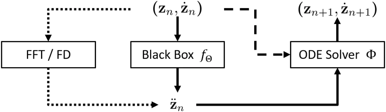 Block diagram of the FNODE forward pass: the state (z, ż) feeds an FFT/finite-difference block that produces target accelerations for training, and a neural network f_Θ whose predicted accelerations drive an ODE solver Φ that outputs the next state.