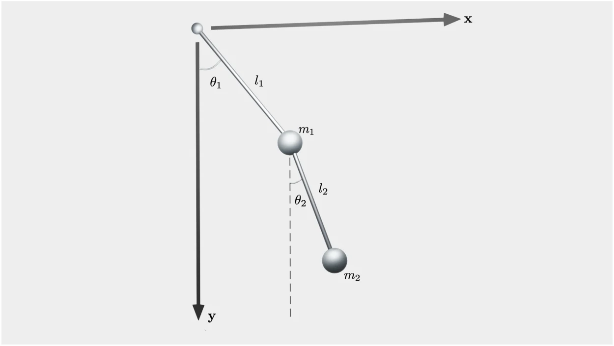 Schematic of a double pendulum with link lengths l1, l2 and angles θ1, θ2 measured from the vertical.