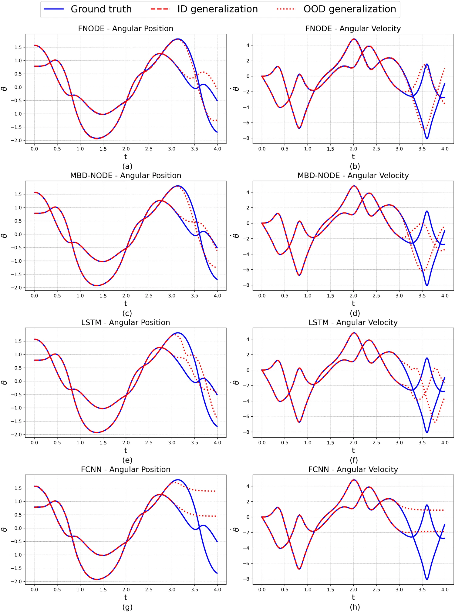 Angular position and velocity of the double pendulum for four models: FNODE follows the ground truth longest in extrapolation, LSTM drifts out of phase, FCNN flatlines.