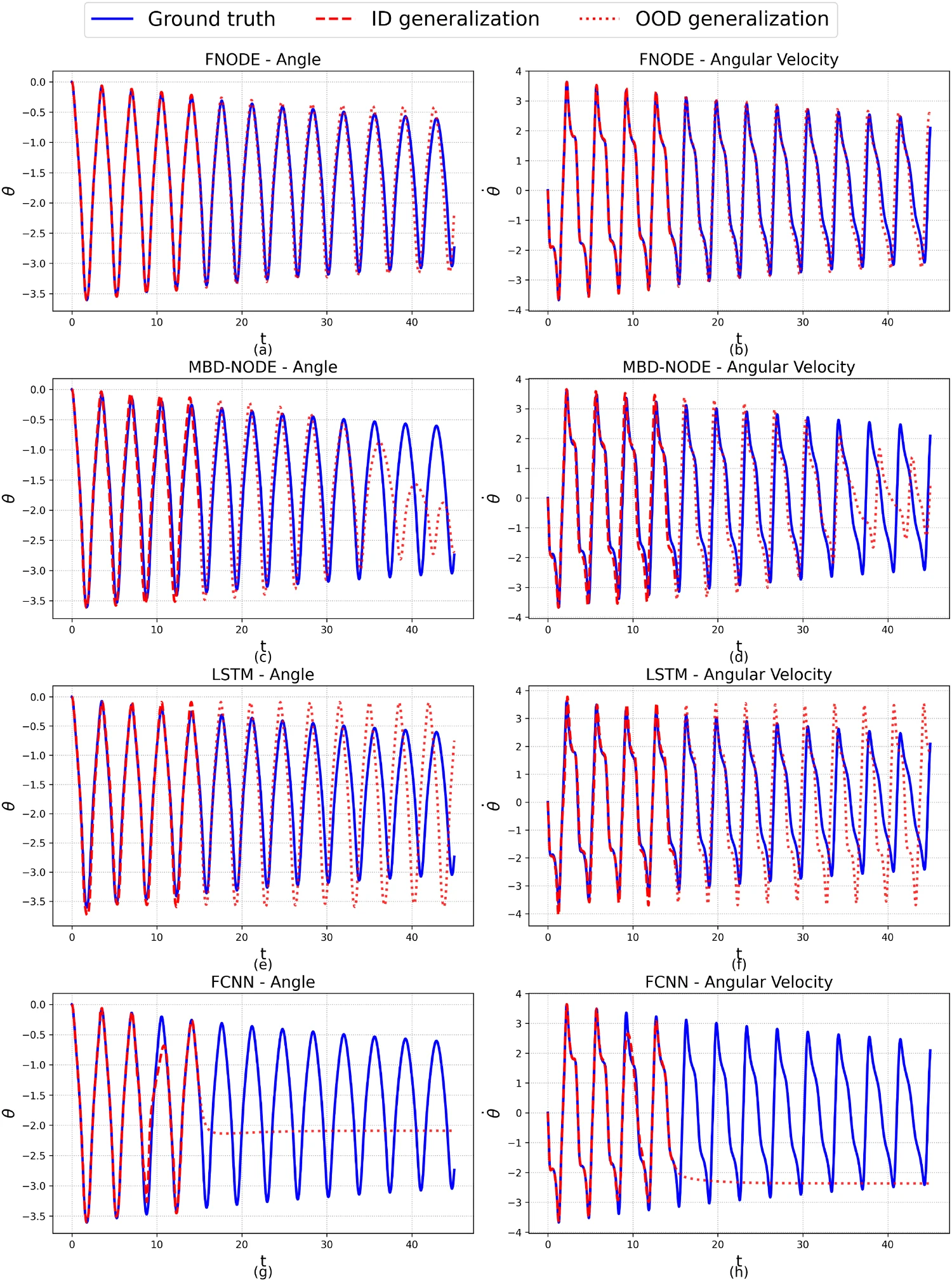 Crank angle and angular velocity over a 45-second rollout for four models: FNODE stays locked to the damped oscillation while baselines drift or collapse.