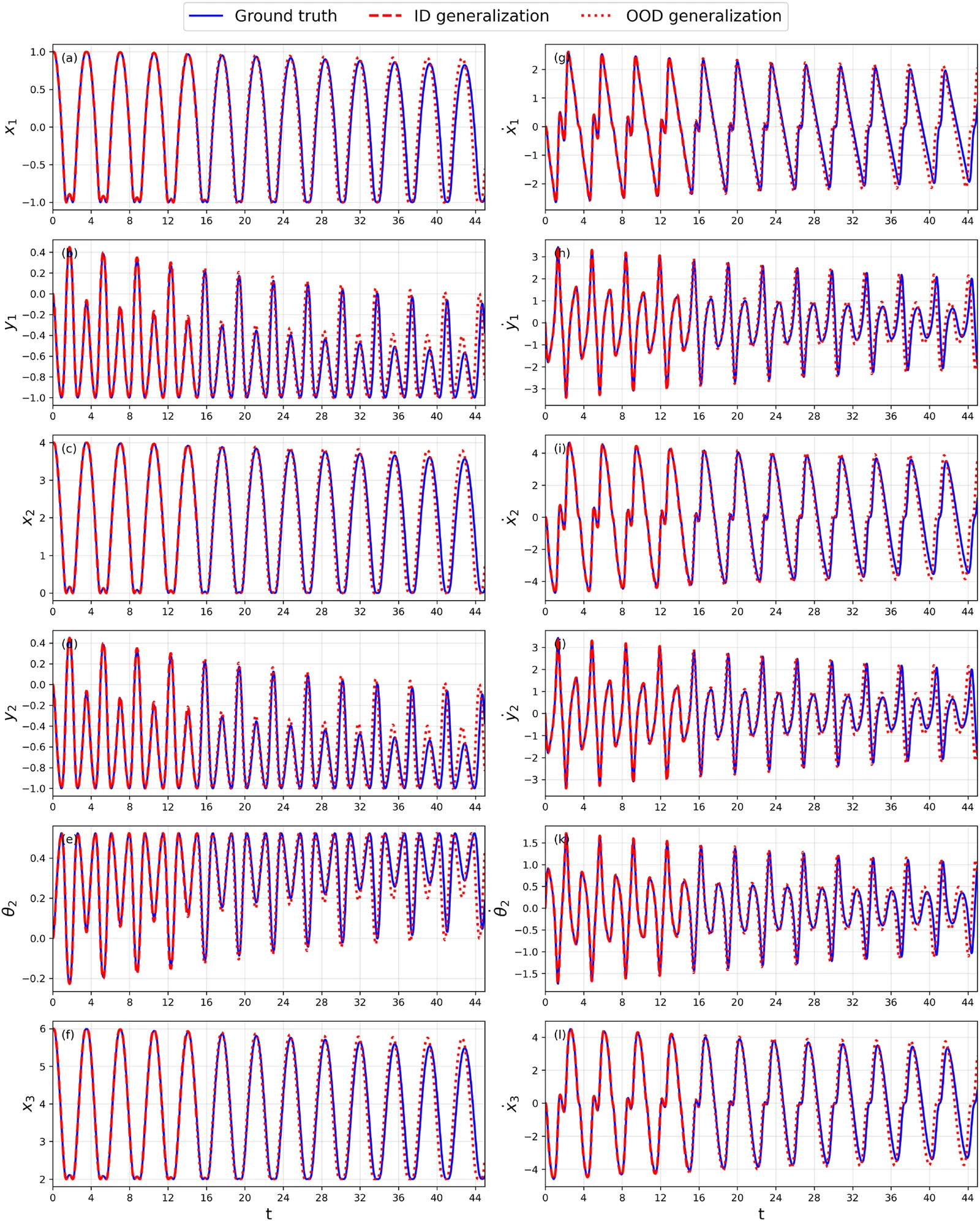 Twelve panels of the slider-crank's dependent coordinates and velocities reconstructed from FNODE's predicted minimal coordinates, tracking ground truth for 45 seconds.