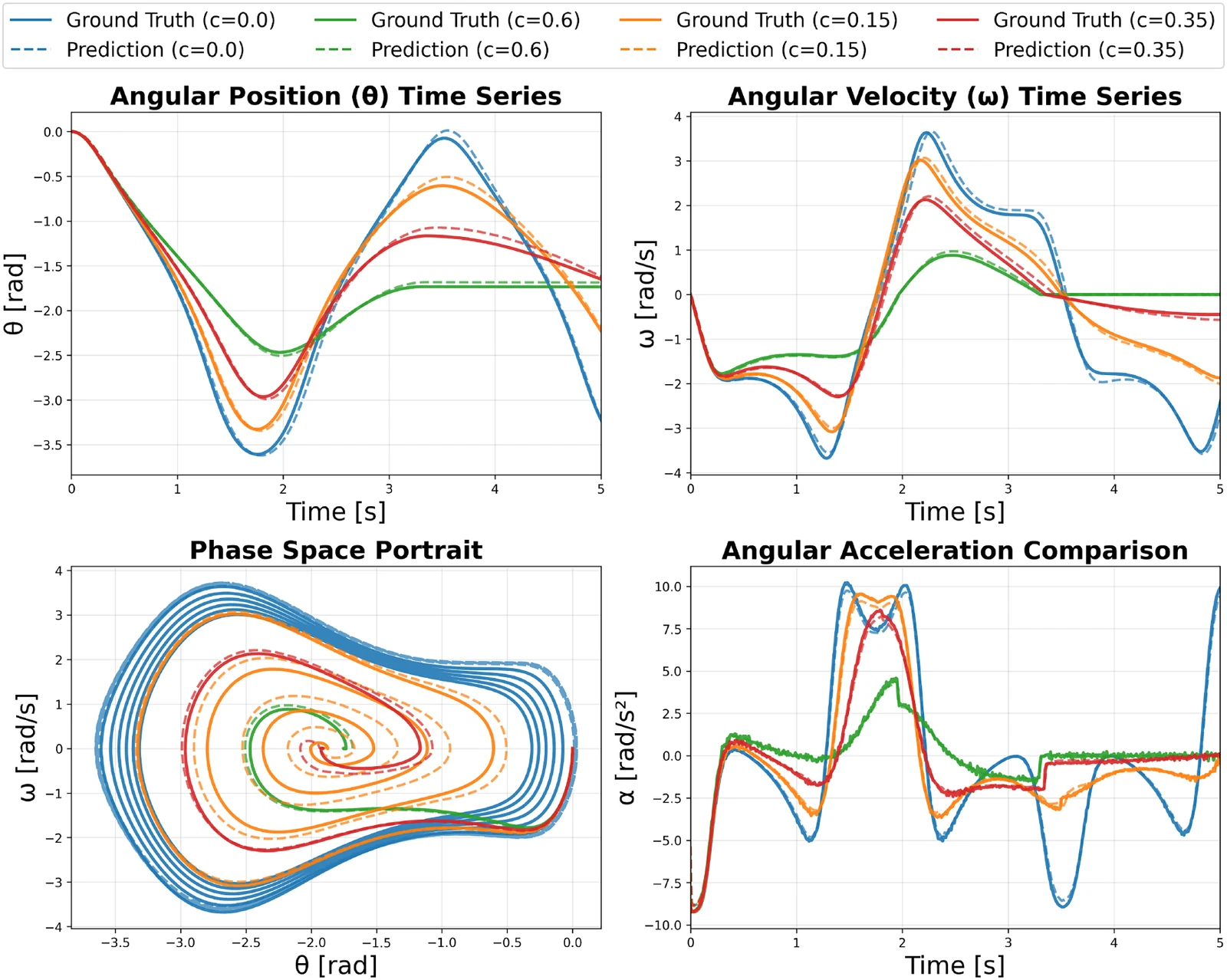Slider-crank trajectories at four friction coefficients: FNODE's dashed predictions overlay the ground truth for angle, angular velocity, phase portraits, and accelerations.