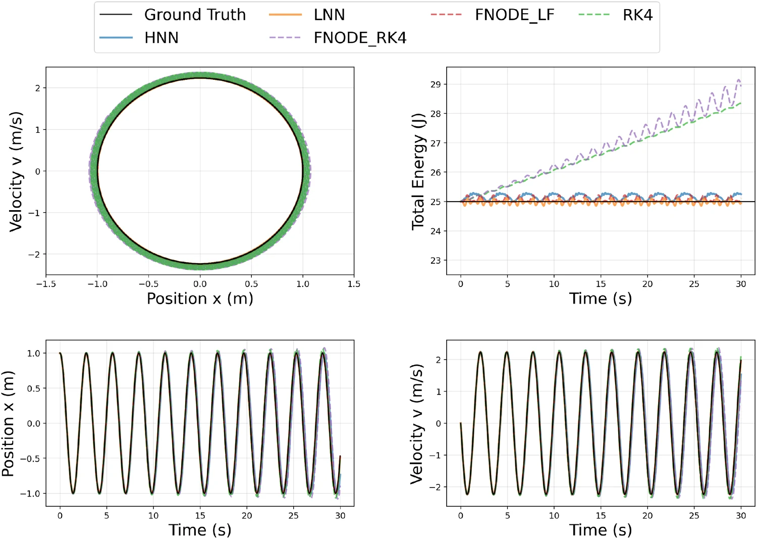 Four panels comparing ground truth, HNN, LNN, FNODE with RK4, FNODE with leapfrog, and RK4: phase portrait, total energy versus time, and position and velocity time series over 30 seconds.