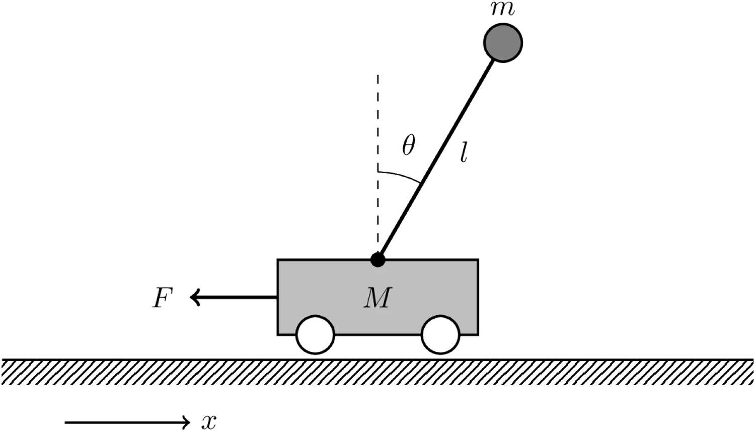 Line-drawing schematic of a cart-pole: cart of mass M under force F carrying a pole of length l at angle θ.