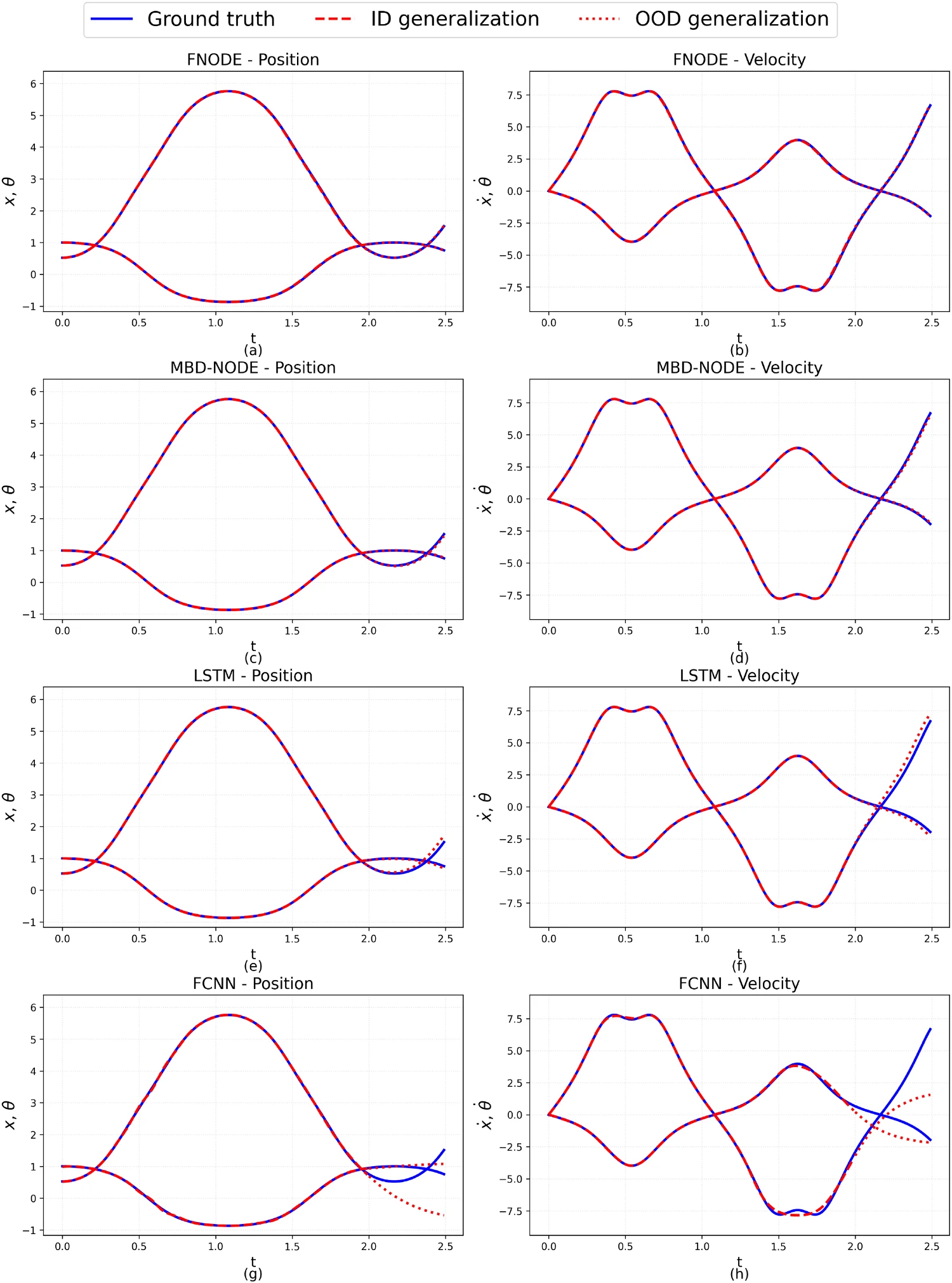 Cart-pole positions and velocities over time for four models: FNODE and MBD-NODE remain on the ground truth; LSTM and FCNN lose accuracy after the training window.