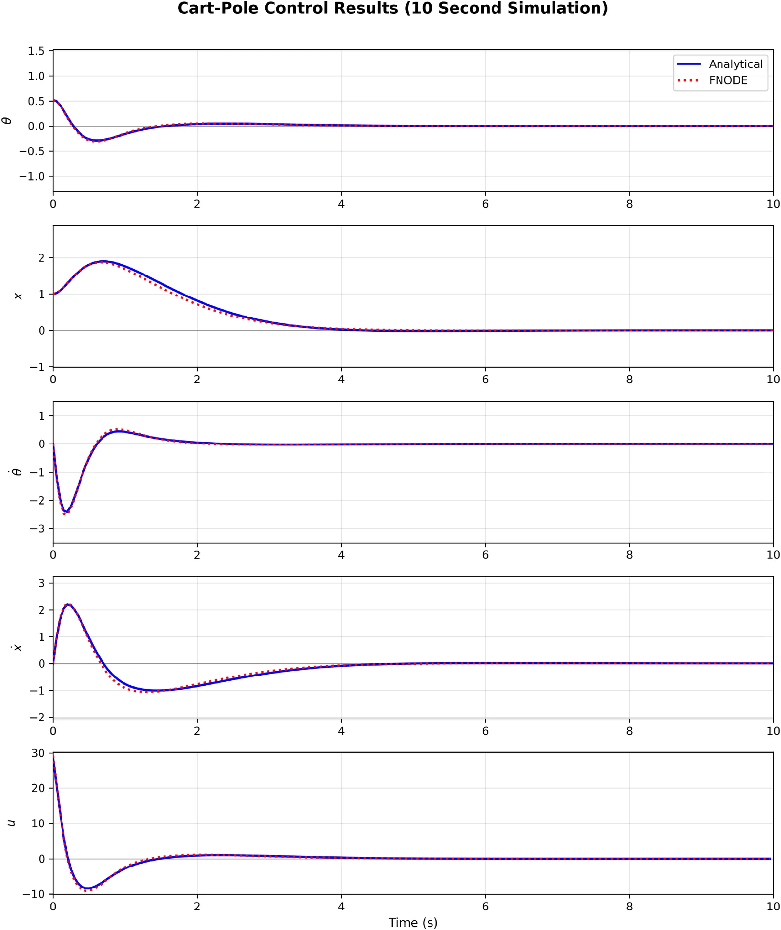 Five stacked panels comparing analytical-model MPC and FNODE-based MPC: pole angle, cart position, angular velocity, cart velocity, and control force all match closely and settle within about four seconds.