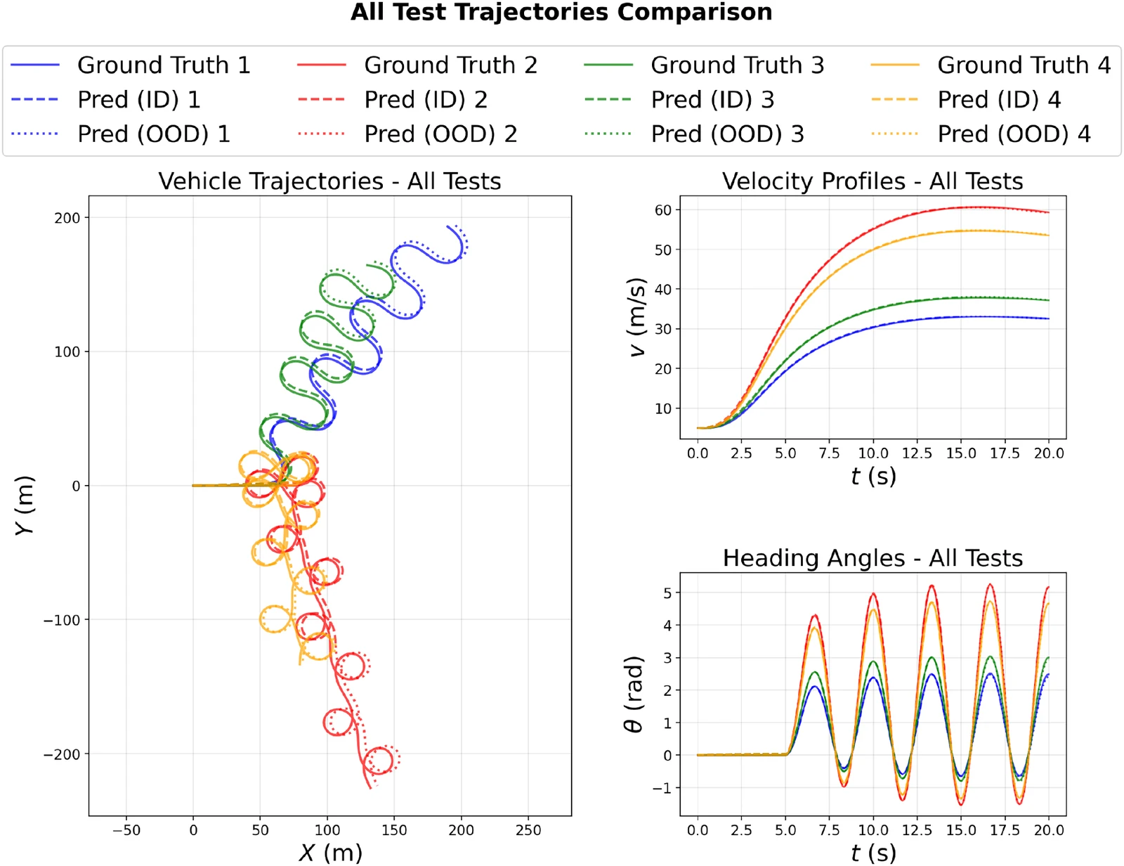 Planar X-Y trajectories with loops and S-curves, velocity profiles, and heading angles for four vehicle test cases: FNODE predictions nearly indistinguishable from ground truth.