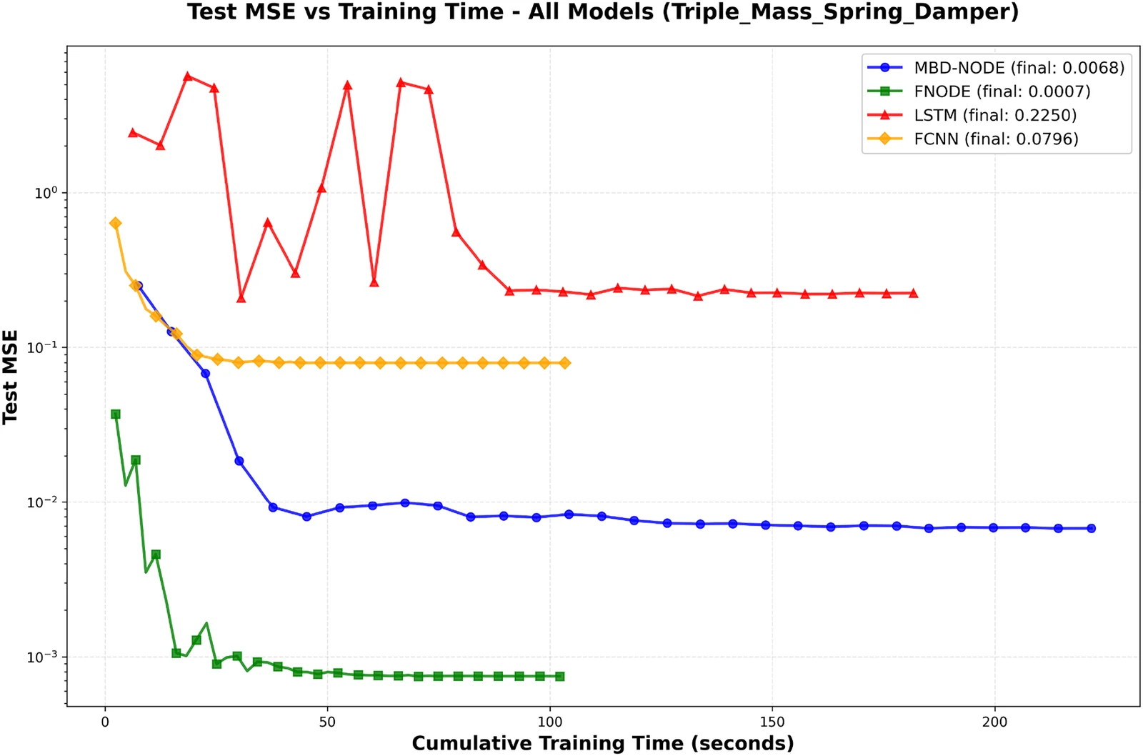 Log-scale plot of test MSE versus cumulative training time for four models: FNODE converges fastest and to the lowest error; MBD-NODE, FCNN, and LSTM plateau at successively higher errors.