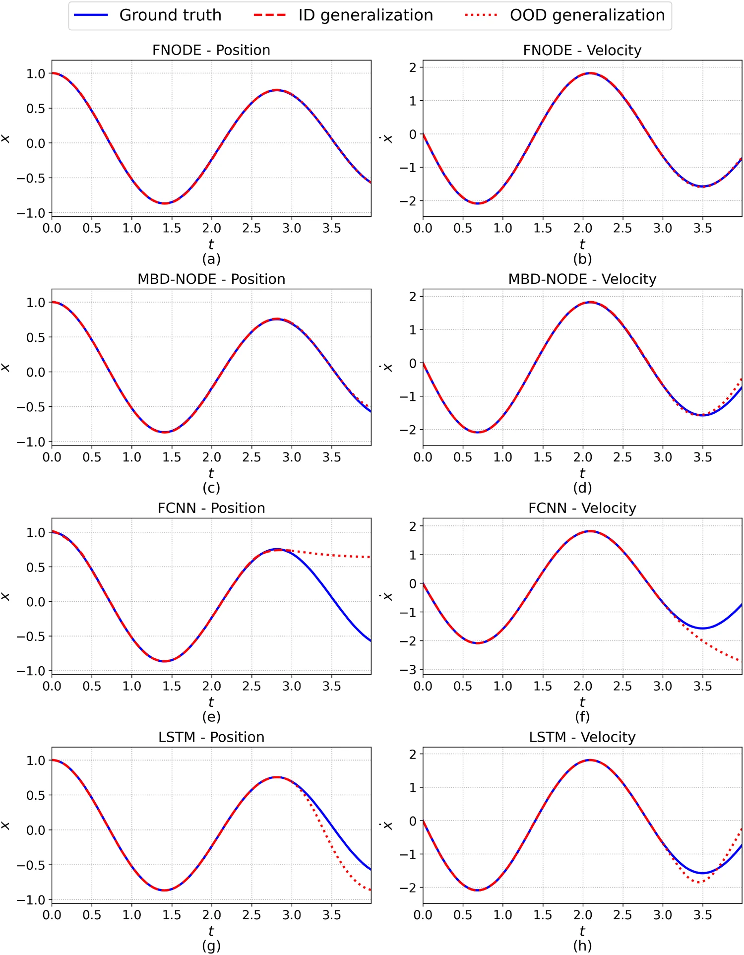 Eight panels of displacement and velocity versus time for the single mass-spring-damper under FNODE, MBD-NODE, FCNN, and LSTM: only FNODE stays on the ground truth beyond the training window.