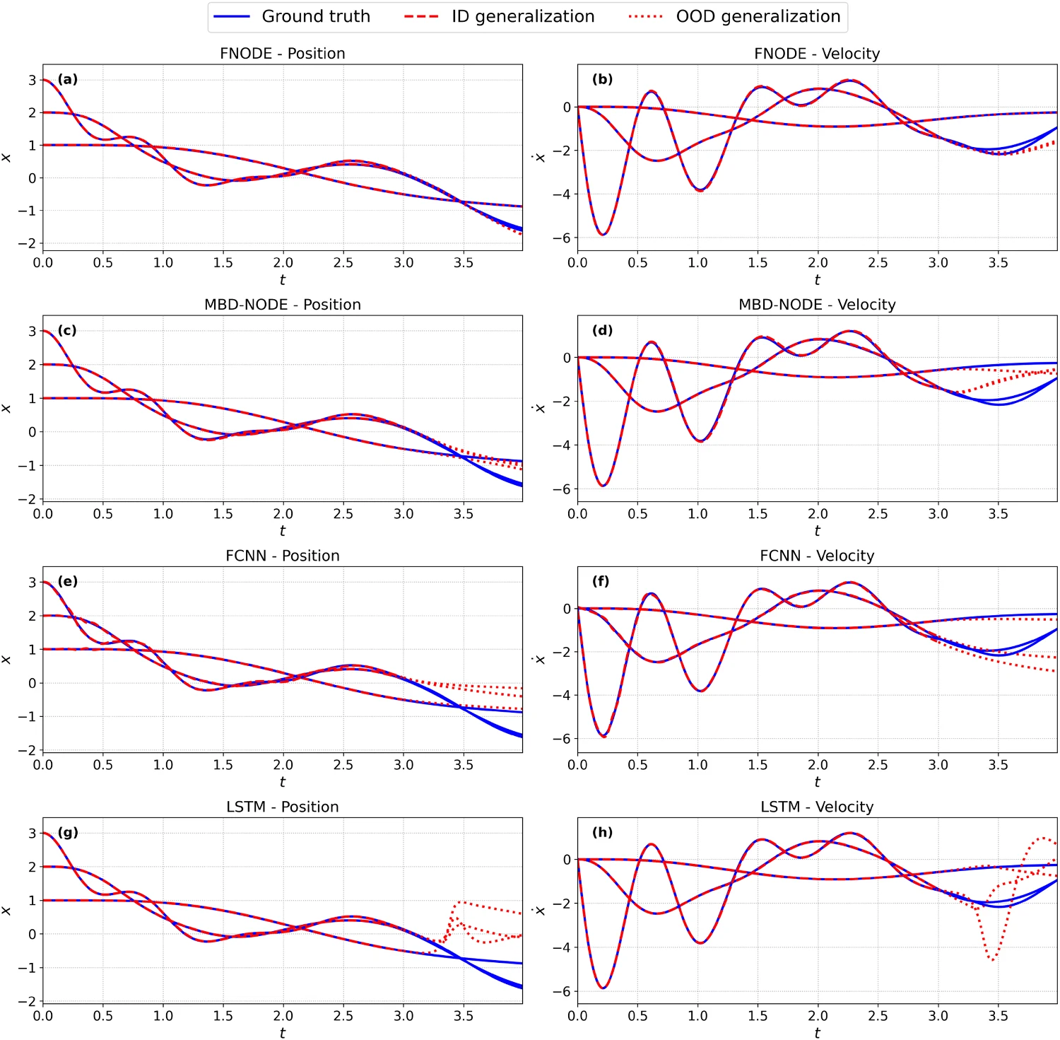 Displacement and velocity of all three masses in the triple mass-spring-damper for four models: FNODE stays on ground truth in the test interval while the baselines fan away.