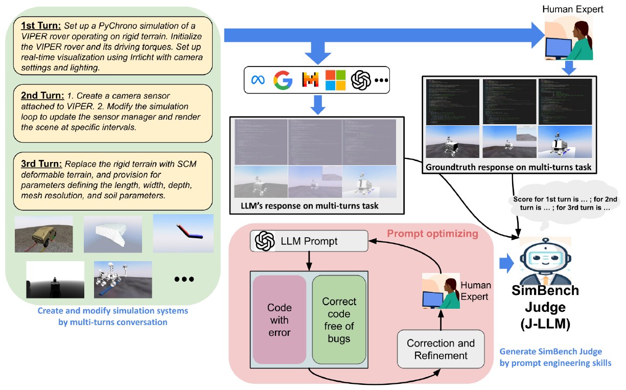 The SimBench pipeline. Multi-turn task prompts are sent to candidate LLMs, whose responses are compared with expert ground-truth responses. A human expert scores validation pairs, and the judge prompt is iteratively optimized on code with seeded errors until the judge's scores match the expert's, producing the calibrated SimBench Judge (J-LLM).