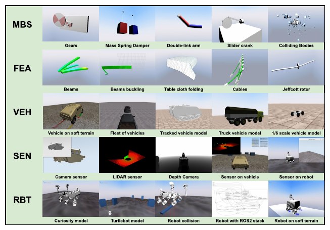 A five-by-five gallery of SimBench simulation scenarios, one row per category: multibody systems (gears, mass-spring damper, double-link arm, slider crank, colliding bodies), finite elements (beams, buckling, tablecloth folding, cables, Jeffcott rotor), vehicles (soft terrain, fleet, tracked, truck, 1/6-scale), sensors (camera, lidar, depth camera, sensors on vehicle and robot), and robotics (Curiosity, Turtlebot, robot collision, ROS2 stack, soft terrain).