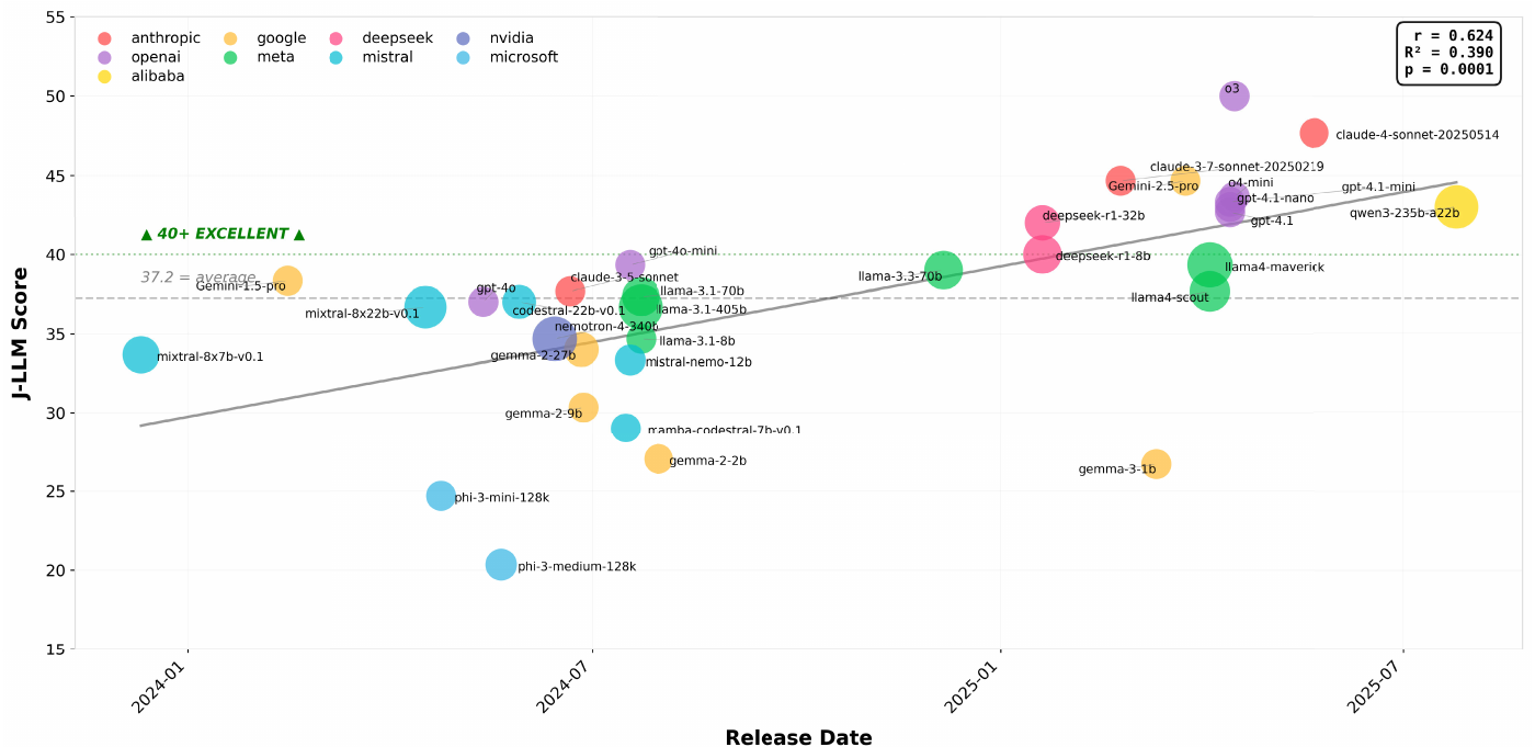 Bubble scatter plot of average judge score against model release date from early 2024 to mid 2025, colored by provider, with a positive fitted trend line (r equals 0.624, p equals 0.0001). Recent reasoning models such as o3 and claude-4-sonnet sit at the top right; phi-3 models sit at the bottom left.