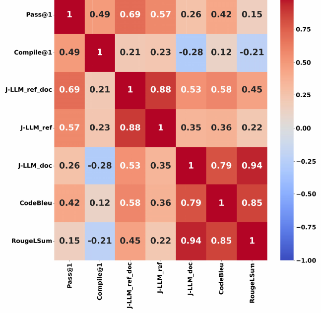 Correlation matrix of seven metrics: Pass@1, Compile@1, three J-LLM variants, CodeBLEU, and ROUGE-LSUM. J-LLM with reference and documentation correlates 0.69 with Pass@1, the highest; CodeBLEU 0.42 and ROUGE-LSUM 0.15 correlate weakly; the documentation-only judge correlates 0.94 with ROUGE-LSUM.